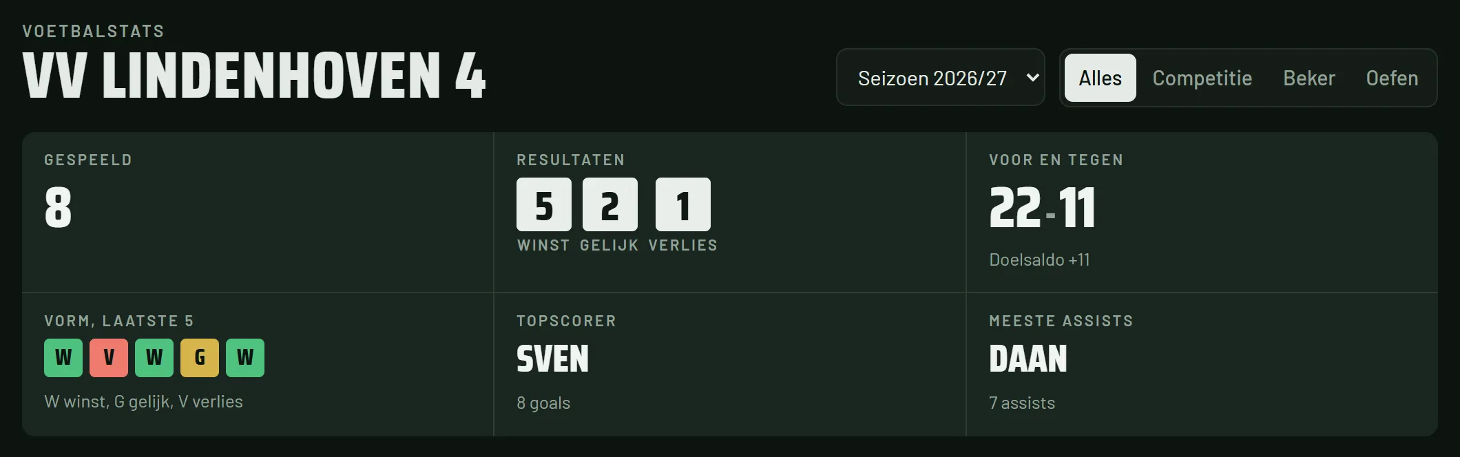 Overzicht van een team: 8 wedstrijden gespeeld, 5 gewonnen, 2 gelijk, 1 verloren, 22 voor en 11 tegen, vorm van de laatste vijf, topscorer met 8 goals en meeste assists met 7.