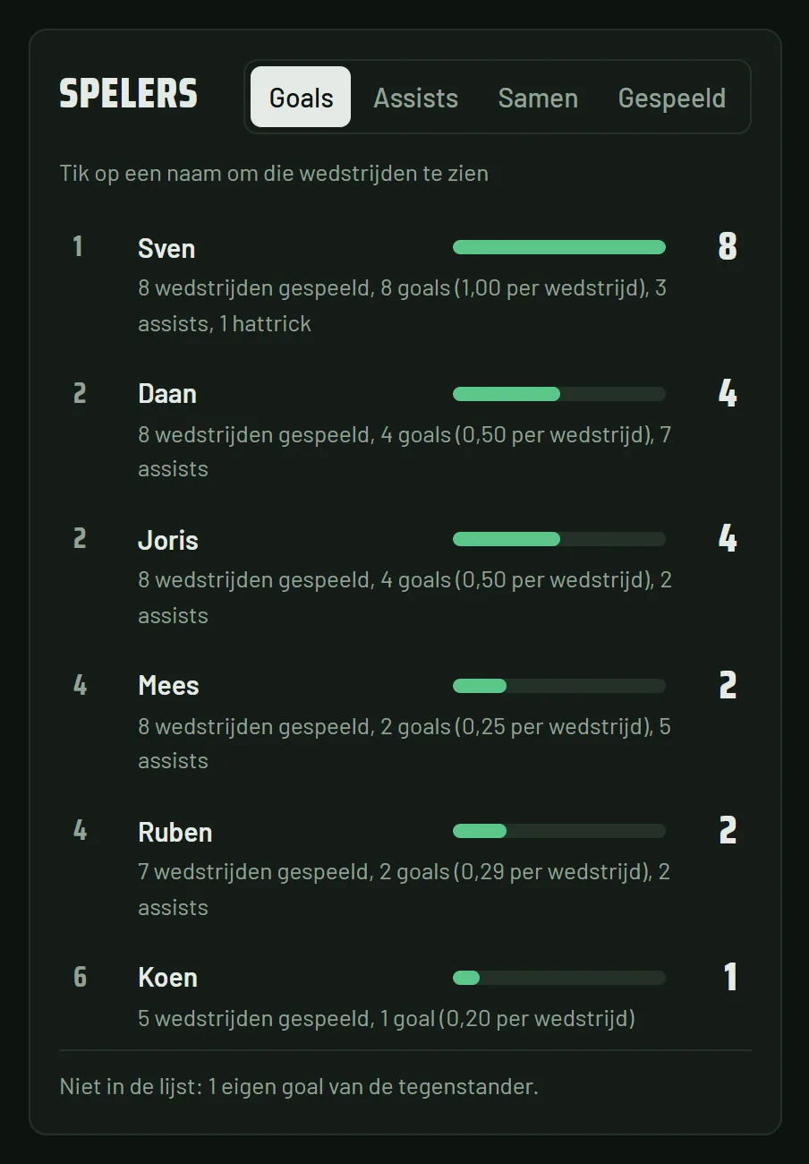 Ranglijst van spelers met goals, assists, gespeelde wedstrijden, goals per wedstrijd en hattricks.