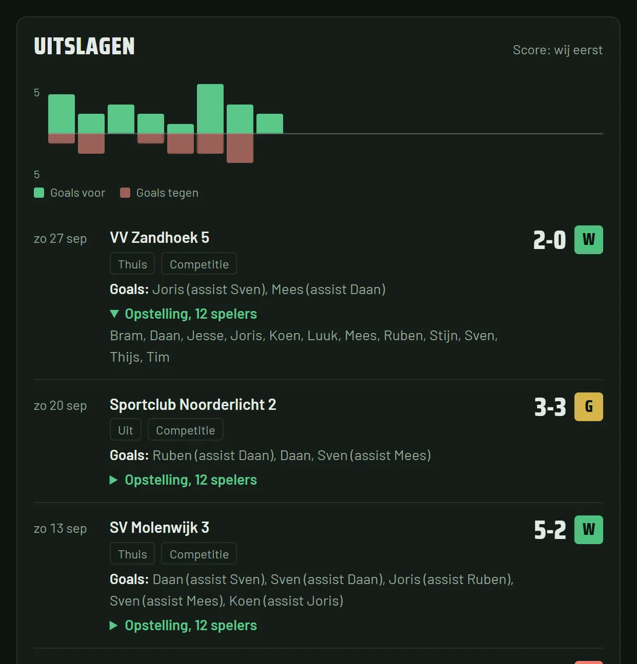 Uitslagen met een grafiek van goals voor en tegen, en per wedstrijd wie scoorde, wie de assist gaf en wie er meespeelde.